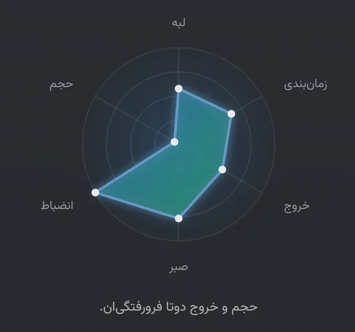 رهیاب: شکل معامله‌گری